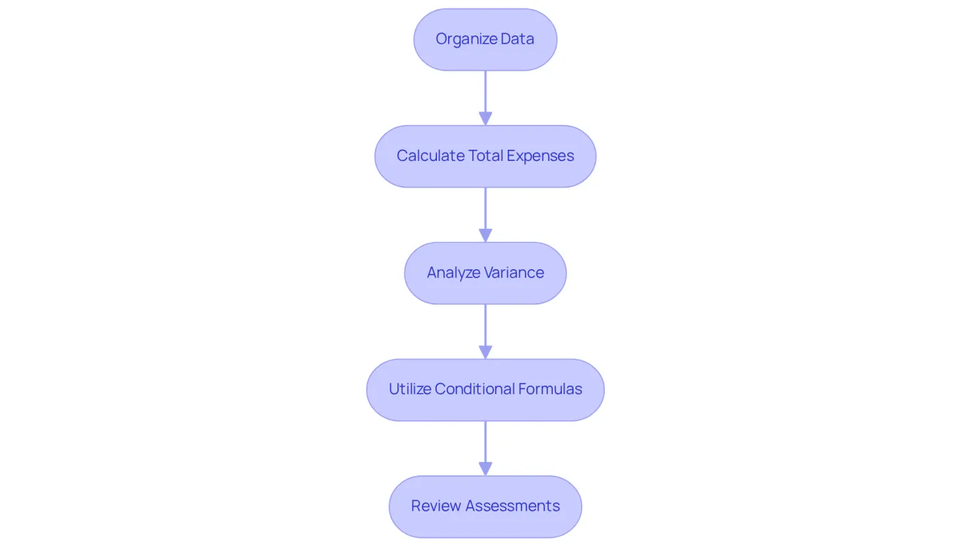 Each box represents a crucial step in the financial reporting process. Follow the arrows to see how each step leads to the next, ensuring a systematic approach to mastering addition and subtraction in finance.