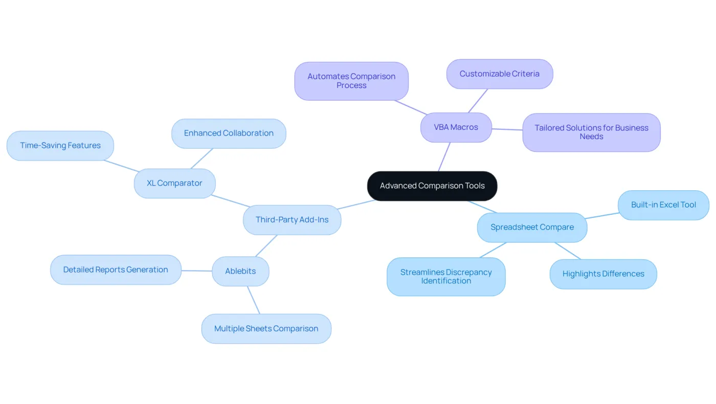 The center represents the main theme of advanced tools for comparison. Each branch shows a specific tool, and the sub-branches highlight their unique features and benefits. This layout helps you quickly grasp how each tool can enhance your comparison skills. The center represents the main theme of advanced tools for comparison. Each branch shows a specific tool, and the sub-branches highlight their unique features and benefits. This layout helps you quickly grasp how each tool can enhance your comparison skills.