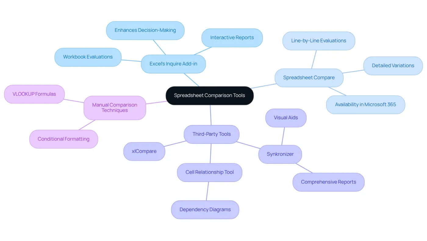 The central node represents the main topic of spreadsheet comparison tools. Each branch leads to specific tools or techniques, with further details on their advantages. This layout helps you quickly identify which tool might suit your needs best. The central node represents the main topic of spreadsheet comparison tools. Each branch leads to specific tools or techniques, with further details on their advantages. This layout helps you quickly identify which tool might suit your needs best.