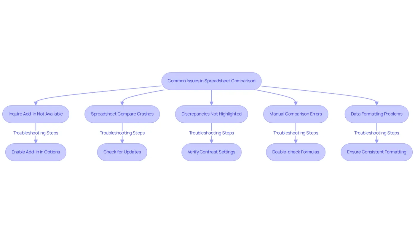 Each box represents a common issue you might face when comparing spreadsheets. Follow the arrows to find the recommended steps to resolve each problem. Each box represents a common issue you might face when comparing spreadsheets. Follow the arrows to find the recommended steps to resolve each problem.