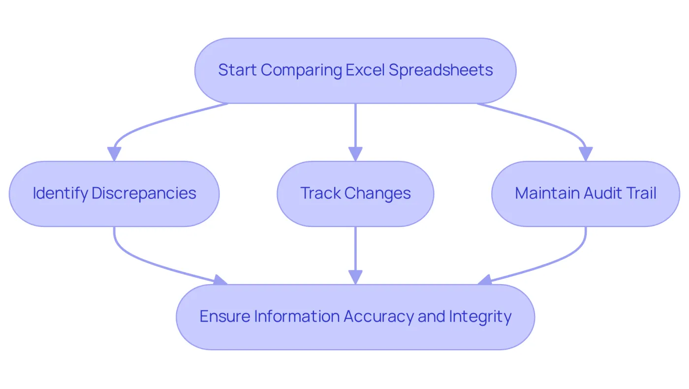 Follow the arrows to see how comparing spreadsheets leads to better accuracy and integrity in financial data. Each step is crucial for protecting your information and reputation. Follow the arrows to see how comparing spreadsheets leads to better accuracy and integrity in financial data. Each step is crucial for protecting your information and reputation.