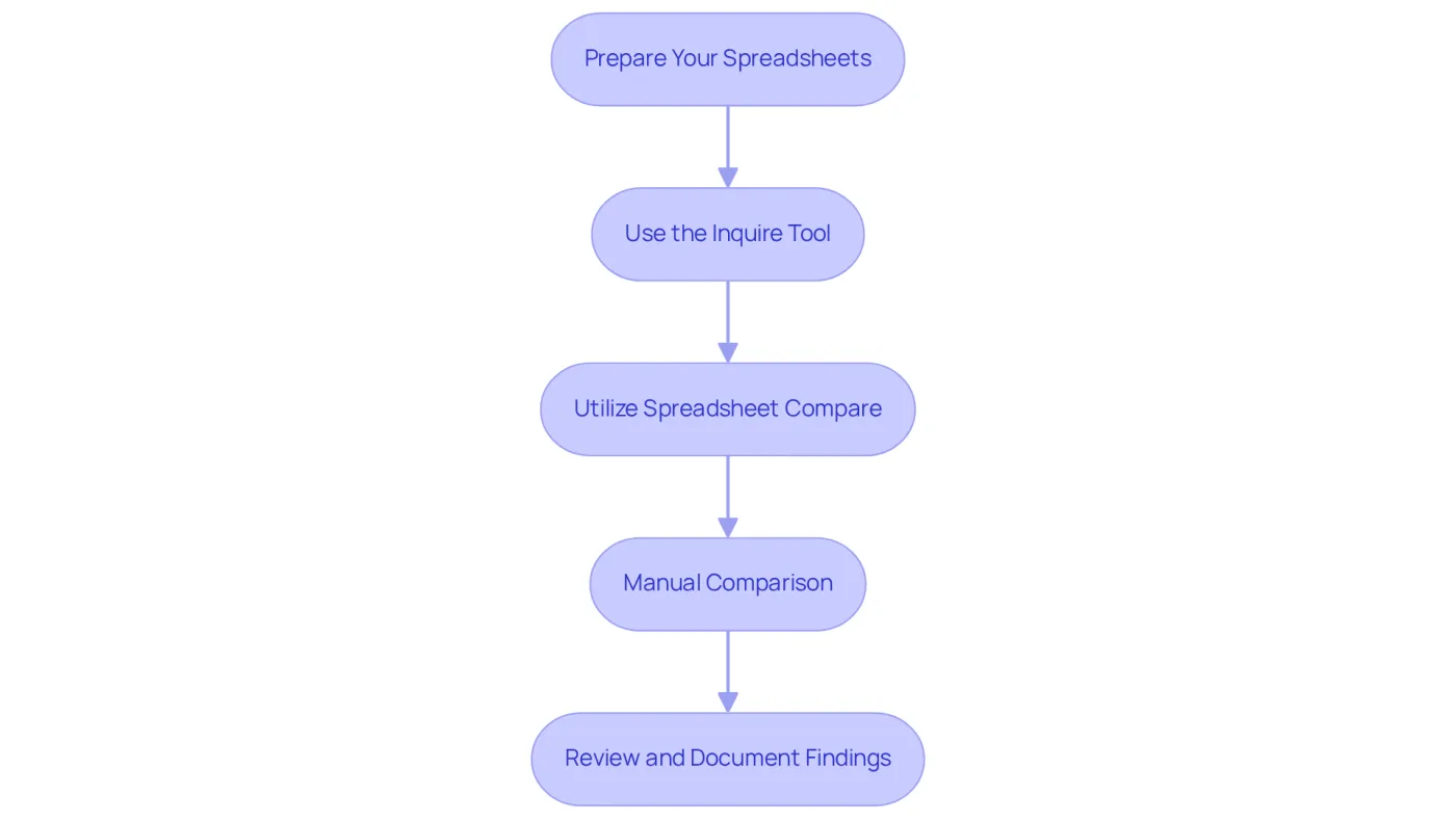 Each box represents a step in the process of comparing spreadsheets. Follow the arrows to see the order in which you should complete each step for an effective comparison. Each box represents a step in the process of comparing spreadsheets. Follow the arrows to see the order in which you should complete each step for an effective comparison.