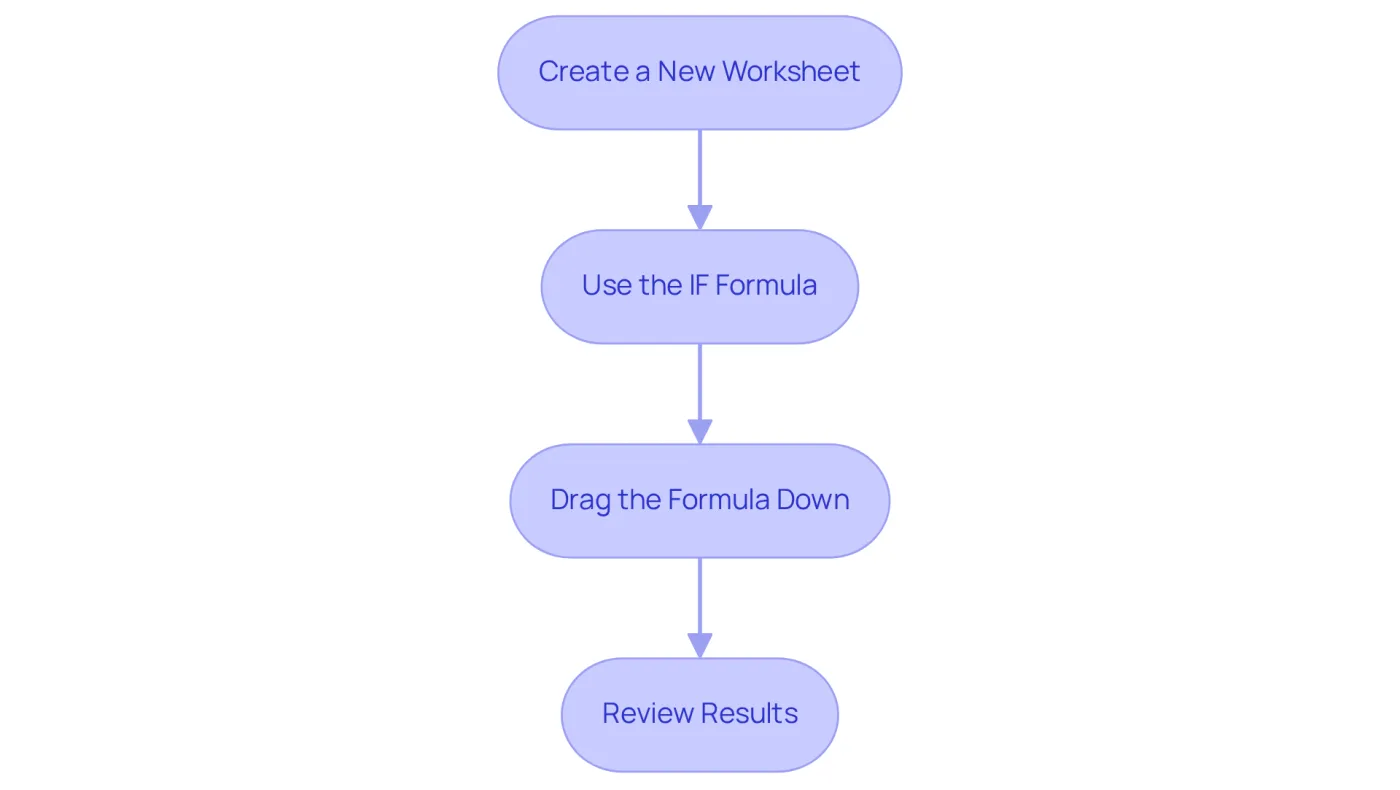 Each box represents a step in the process of comparing data between two sheets. Follow the arrows to see how to move from one step to the next, ensuring you don't miss any important actions.