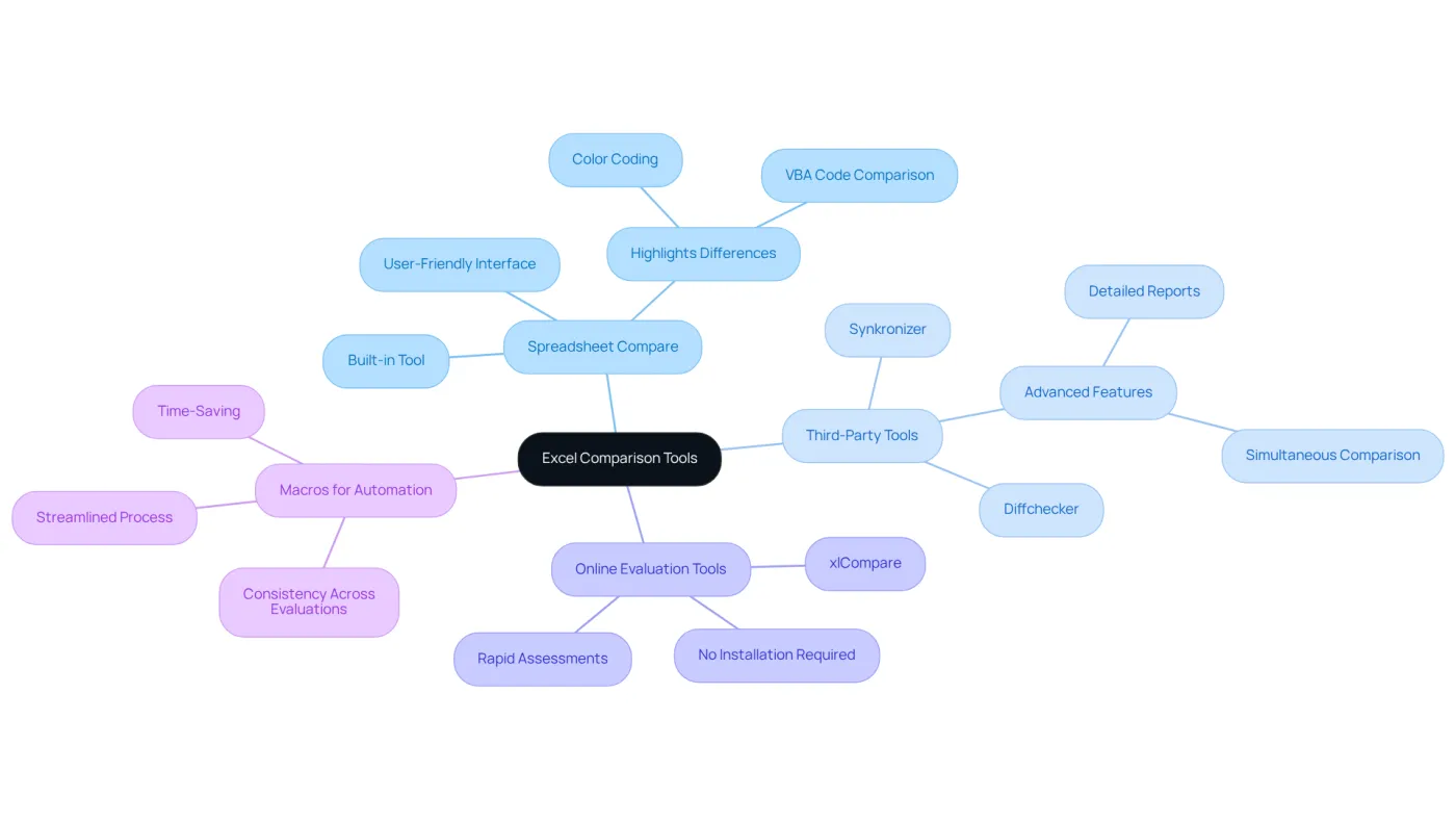 The central node represents the main topic of comparing Excel files, while the branches show different tools and methods available. Each branch highlights specific features or advantages, helping you understand the options at a glance.