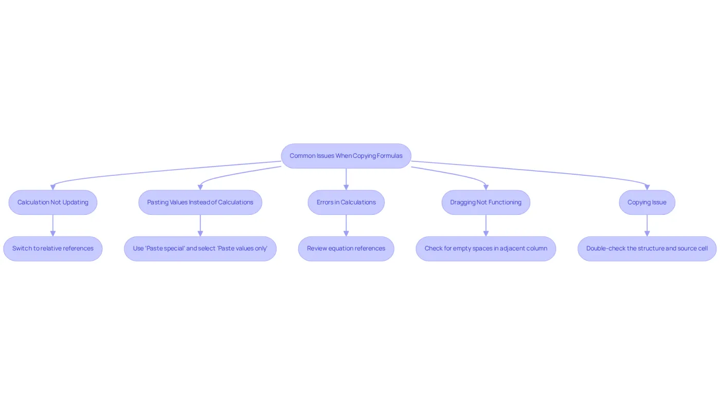 Each box represents a common issue you might face when copying formulas. Follow the arrows to find solutions for each problem, helping you troubleshoot effectively.