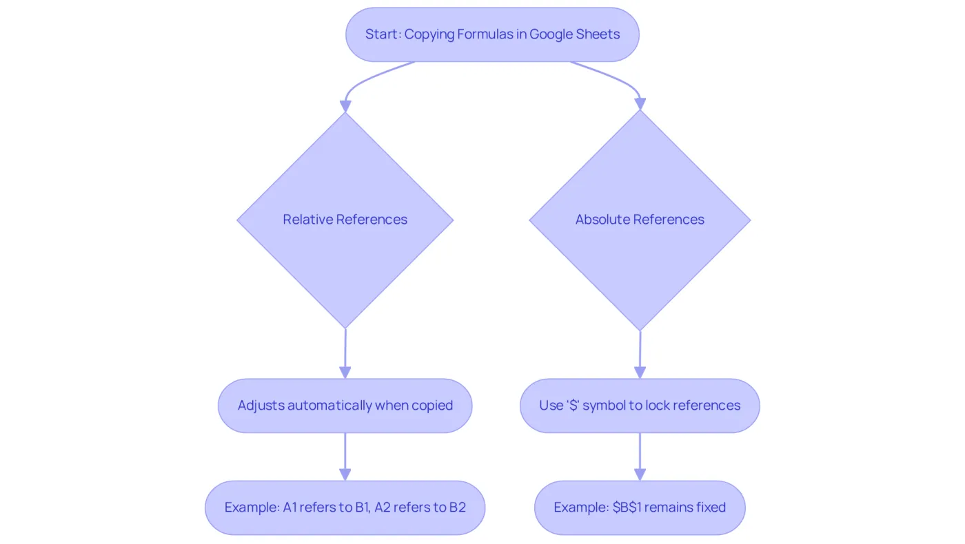 This flowchart guides you through the process of copying formulas in Google Sheets. Follow the paths to understand how relative references change automatically and how absolute references remain fixed. Each box provides key information to help you master these concepts.