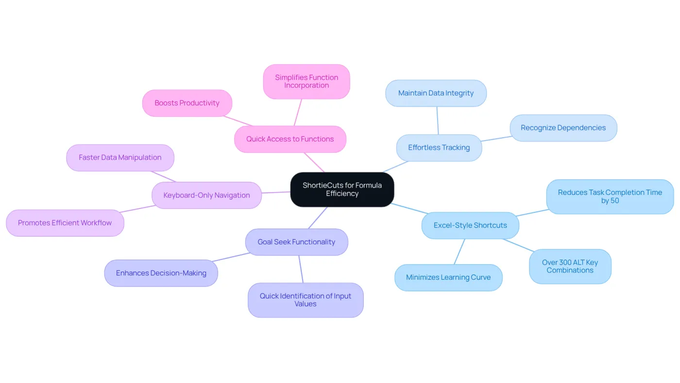 The central node represents ShortieCuts, and each branch shows a feature that helps improve efficiency. Follow the branches to see how each feature contributes to a smoother spreadsheet experience.