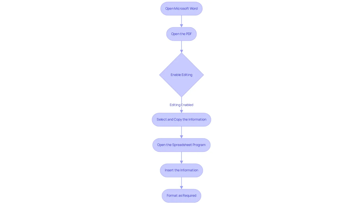 Each box represents a step in the process. Follow the arrows to see how to move from one action to the next, making it easy to understand how to convert and transfer your data. Each box represents a step in the process. Follow the arrows to see how to move from one action to the next, making it easy to understand how to convert and transfer your data.