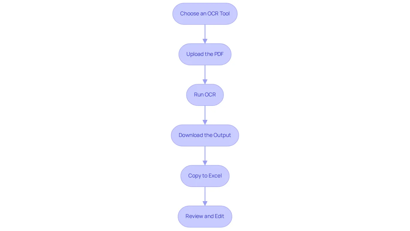 Each box represents a step in the OCR process. Follow the arrows to see how to move from choosing a tool to reviewing the final output. Each box represents a step in the OCR process. Follow the arrows to see how to move from choosing a tool to reviewing the final output.