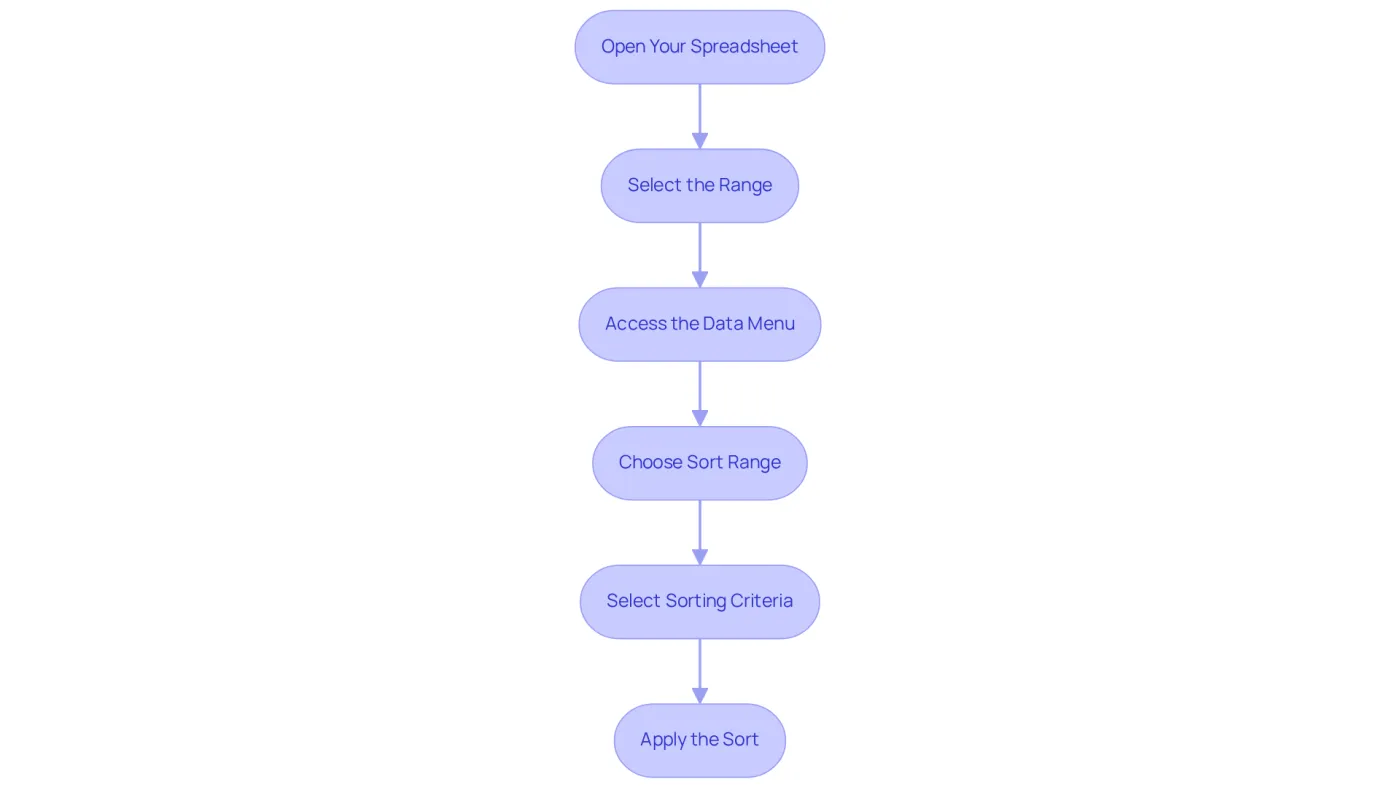 Each box represents a step in the sorting process. Follow the arrows from the top to the bottom to see how to organize your data effectively. Each box represents a step in the sorting process. Follow the arrows from the top to the bottom to see how to organize your data effectively.