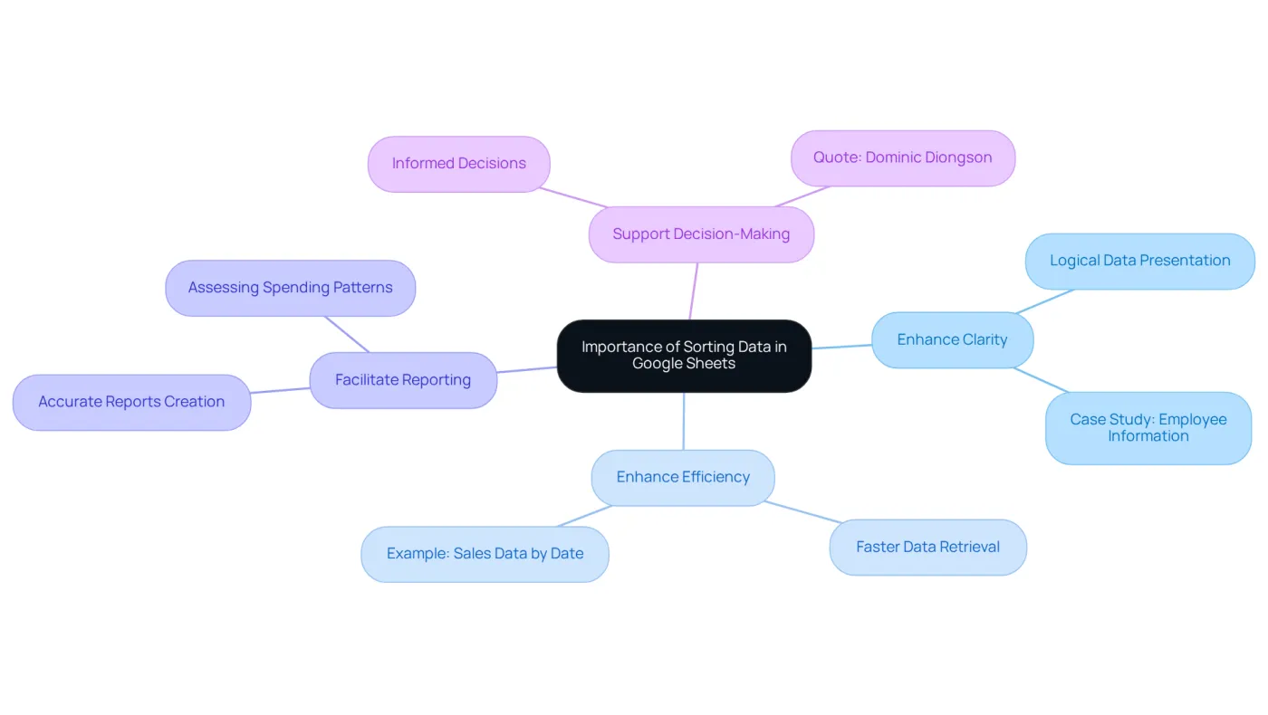 The central node represents the main topic, while the branches show the key benefits of sorting data. Each sub-branch provides additional details or examples, helping you understand how sorting can improve your work in finance. The central node represents the main topic, while the branches show the key benefits of sorting data. Each sub-branch provides additional details or examples, helping you understand how sorting can improve your work in finance.