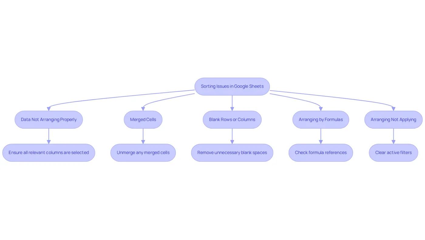 Follow the arrows to identify common sorting problems and see the solutions. Each box represents a specific issue, and the arrows guide you to the steps you can take to resolve them. Follow the arrows to identify common sorting problems and see the solutions. Each box represents a specific issue, and the arrows guide you to the steps you can take to resolve them.