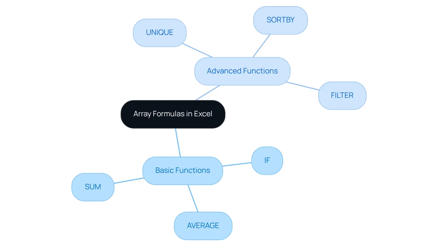The center represents the main topic of array formulas. The branches show different types of functions that can be used, helping you see how they relate to the overall concept and their benefits in financial modeling. The center represents the main topic of array formulas. The branches show different types of functions that can be used, helping you see how they relate to the overall concept and their benefits in financial modeling.