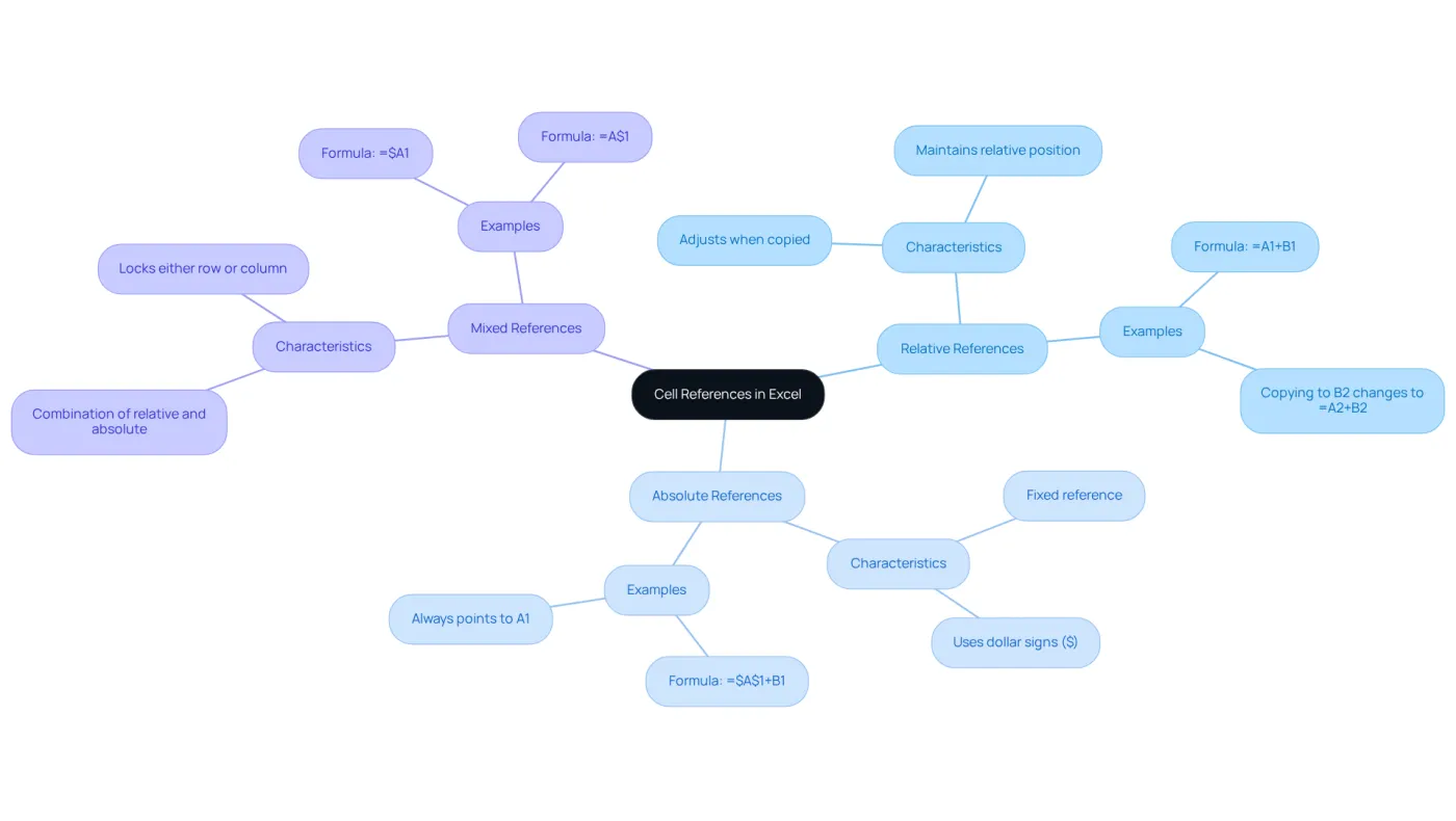 The central node represents the main topic of cell references, while the branches show the different types. Each type has its own characteristics and examples, helping you grasp how they function in Excel. The central node represents the main topic of cell references, while the branches show the different types. Each type has its own characteristics and examples, helping you grasp how they function in Excel.