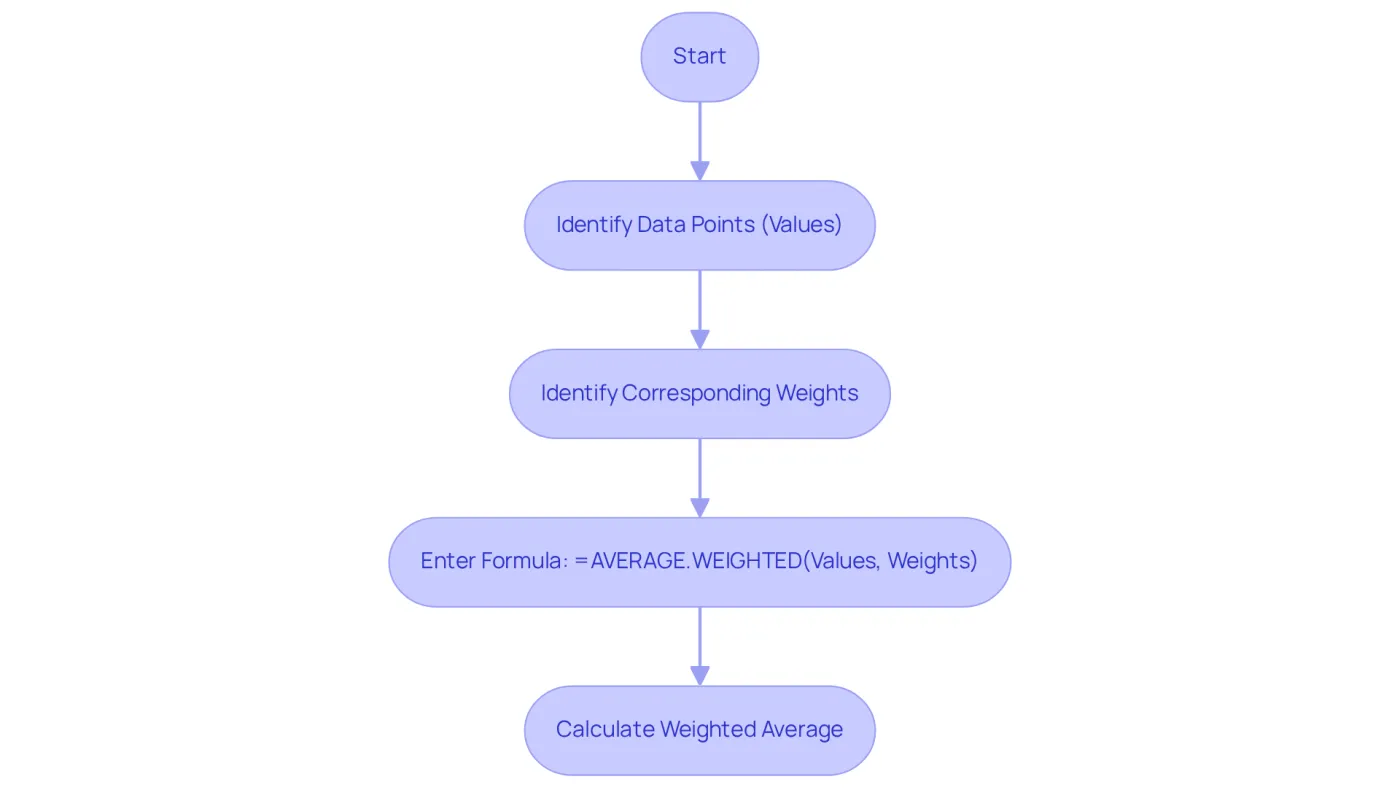Follow the arrows to see how to use the AVERAGE.WEIGHTED function step by step. Each box represents a part of the process, from identifying your data to calculating the final weighted average. Follow the arrows to see how to use the AVERAGE.WEIGHTED function step by step. Each box represents a part of the process, from identifying your data to calculating the final weighted average.