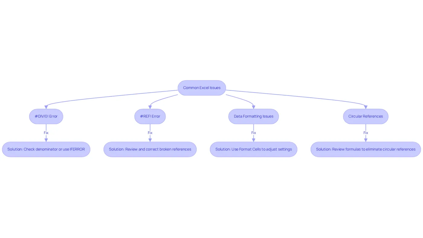 Each box represents a common Excel issue. Follow the arrows to see the problem and the suggested solution for each one. This flowchart helps you quickly identify and fix errors in your financial reporting. Each box represents a common Excel issue. Follow the arrows to see the problem and the suggested solution for each one. This flowchart helps you quickly identify and fix errors in your financial reporting.