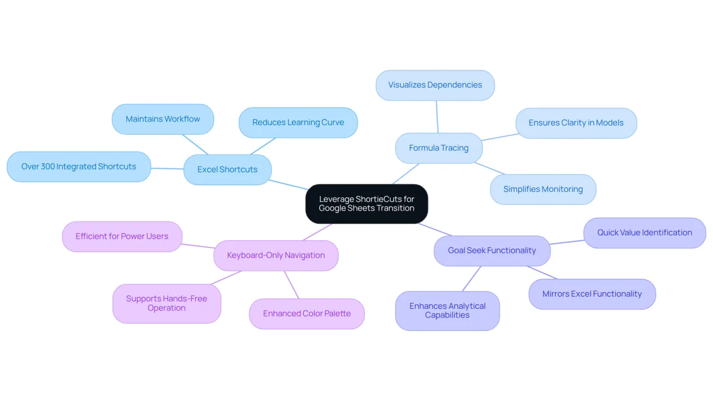 The central node represents the main topic, while the branches show different features of ShortieCuts. Each feature has its own benefits listed underneath, helping you understand how they contribute to a smoother transition to Google Sheets. The central node represents the main topic, while the branches show different features of ShortieCuts. Each feature has its own benefits listed underneath, helping you understand how they contribute to a smoother transition to Google Sheets.