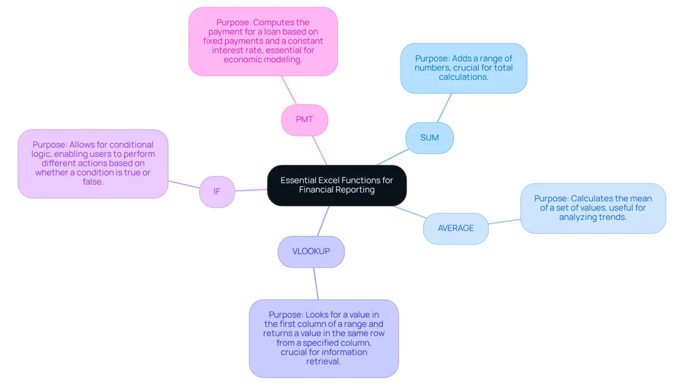 The central node represents the main topic, while each branch shows a key Excel function. The descriptions help you understand what each function does and why it's important for financial reporting. The central node represents the main topic, while each branch shows a key Excel function. The descriptions help you understand what each function does and why it's important for financial reporting.