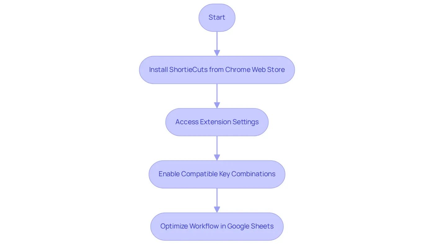 Follow the arrows to see each step in the process of using ShortieCuts. Start with installation, then move through settings, and finally, enjoy a more efficient workflow in Google Sheets! Follow the arrows to see each step in the process of using ShortieCuts. Start with installation, then move through settings, and finally, enjoy a more efficient workflow in Google Sheets!