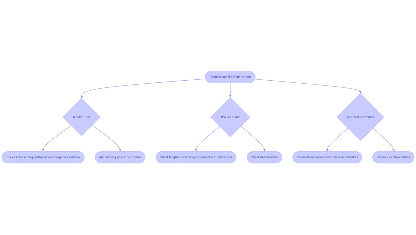 This flowchart guides you through common issues with the XIRR function. Start at the top and follow the arrows to see what to do if you encounter a specific error or outcome. Each box represents a problem or solution, making it easy to find your way to the right fix. This flowchart guides you through common issues with the XIRR function. Start at the top and follow the arrows to see what to do if you encounter a specific error or outcome. Each box represents a problem or solution, making it easy to find your way to the right fix.