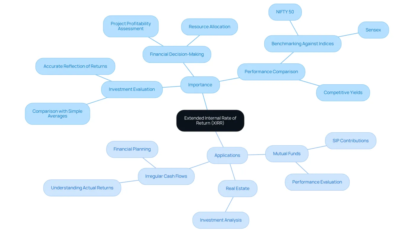 The central node represents XIRR, with branches showing its importance in investment evaluation and decision-making, and applications in various financial scenarios. Follow the branches to explore how XIRR impacts financial strategies. The central node represents XIRR, with branches showing its importance in investment evaluation and decision-making, and applications in various financial scenarios. Follow the branches to explore how XIRR impacts financial strategies.