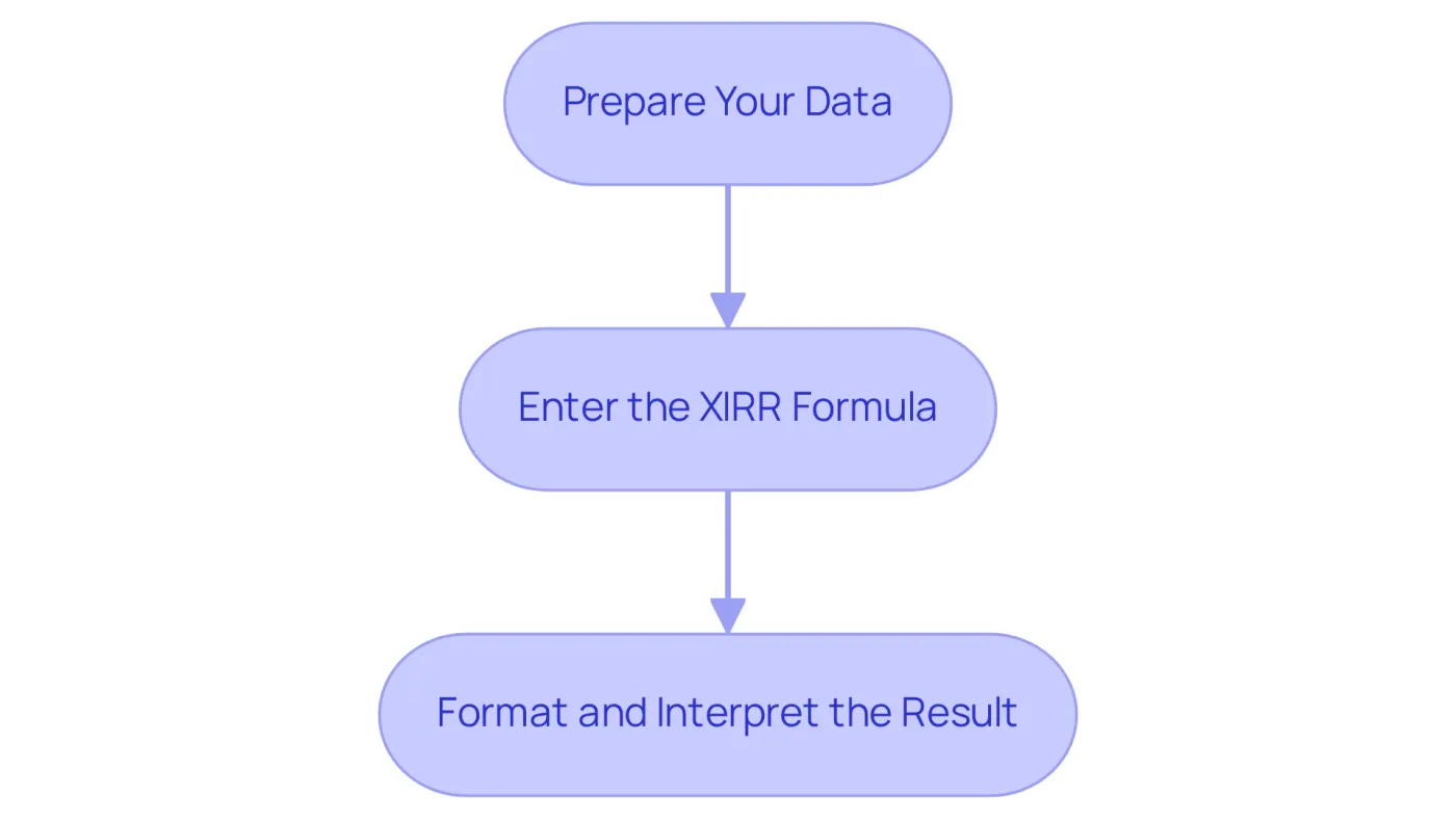 Each box represents a step in the process of calculating XIRR. Follow the arrows to see how to move from preparing your data to entering the formula and interpreting the results. Each box represents a step in the process of calculating XIRR. Follow the arrows to see how to move from preparing your data to entering the formula and interpreting the results.