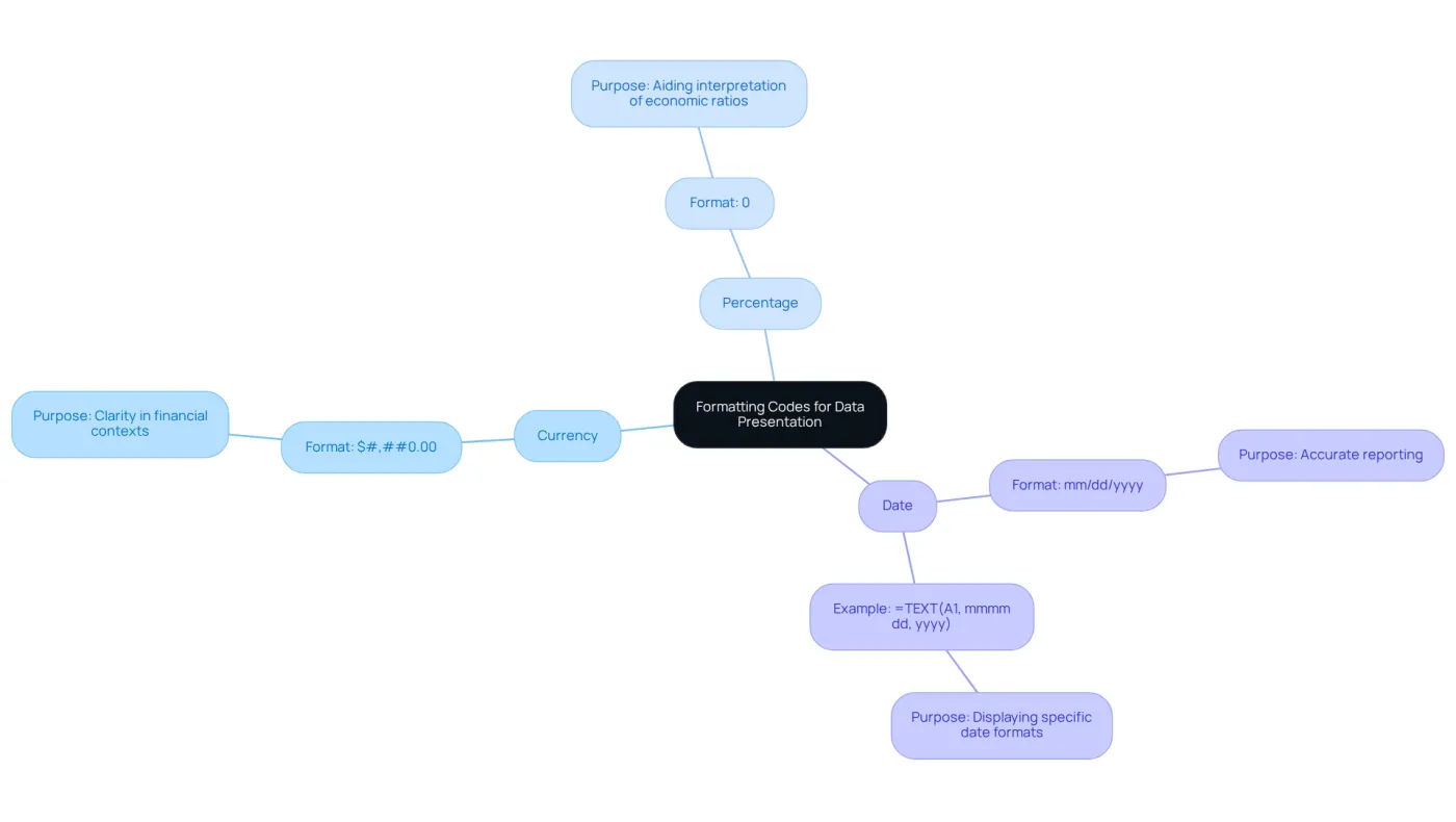 The center shows the main topic of formatting codes, while the branches illustrate different types of formatting and their specific uses. Each color-coded branch helps you quickly identify the category of formatting being discussed.