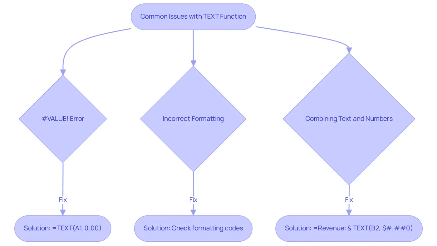 Follow the arrows to identify common problems with the TEXT function in Excel and see the recommended solutions. Each branch leads you through a specific issue and how to fix it.