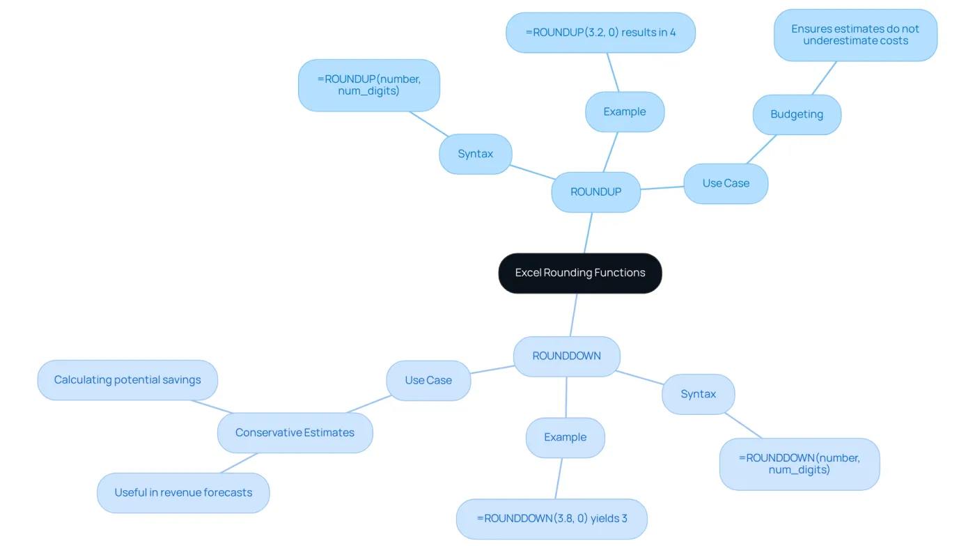 The center shows the main topic of rounding functions, with branches leading to each function's details. Each branch highlights important aspects like syntax and practical applications, making it easy to understand how to use these functions in financial contexts. The center shows the main topic of rounding functions, with branches leading to each function's details. Each branch highlights important aspects like syntax and practical applications, making it easy to understand how to use these functions in financial contexts.