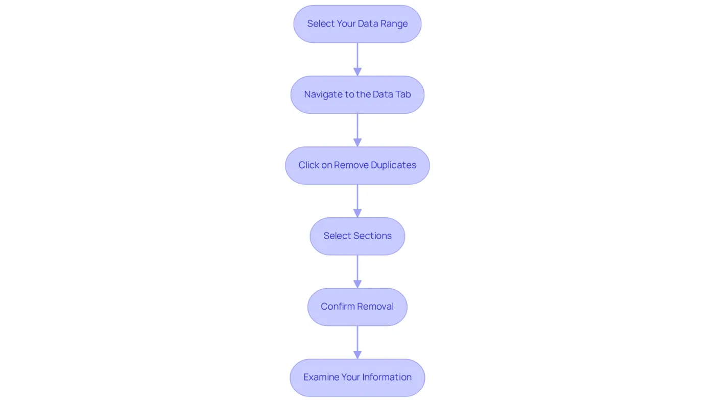 Each box represents a step in the process of removing duplicates. Follow the arrows to see how to proceed from one step to the next, ensuring you don't miss any important actions. Each box represents a step in the process of removing duplicates. Follow the arrows to see how to proceed from one step to the next, ensuring you don't miss any important actions.