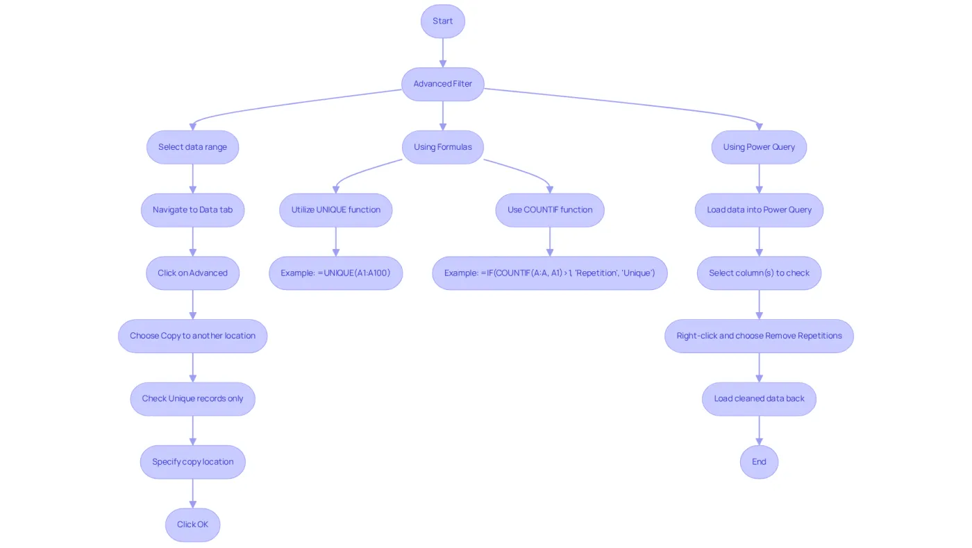 Follow the arrows to see the steps for each method of removing duplicates. Each branch represents a different technique, and the boxes show the specific actions you need to take. Follow the arrows to see the steps for each method of removing duplicates. Each branch represents a different technique, and the boxes show the specific actions you need to take.