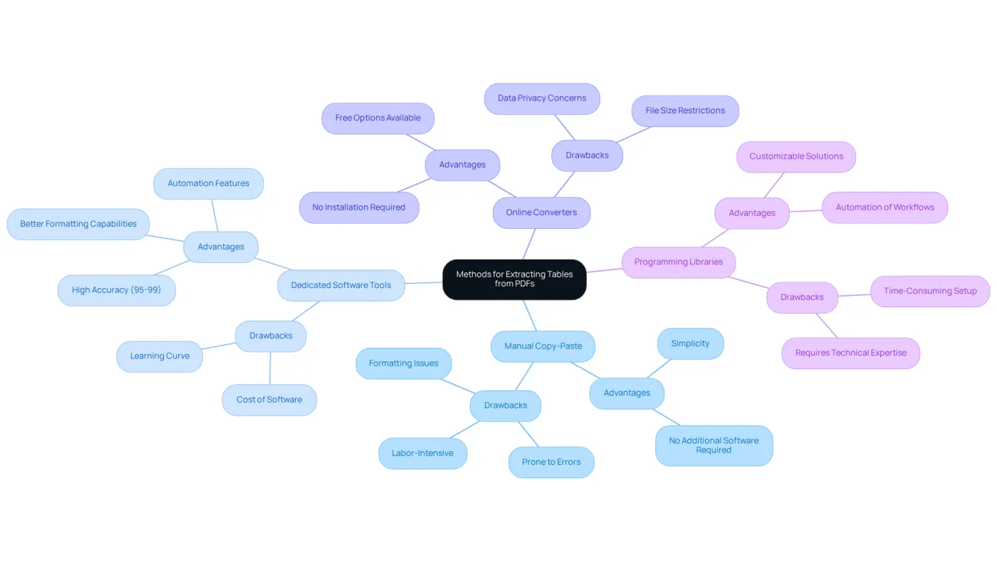 The central node represents the overall topic, while each branch shows a different method for extraction. The sub-branches highlight the pros and cons of each method, helping you choose the best approach for your needs. The central node represents the overall topic, while each branch shows a different method for extraction. The sub-branches highlight the pros and cons of each method, helping you choose the best approach for your needs.