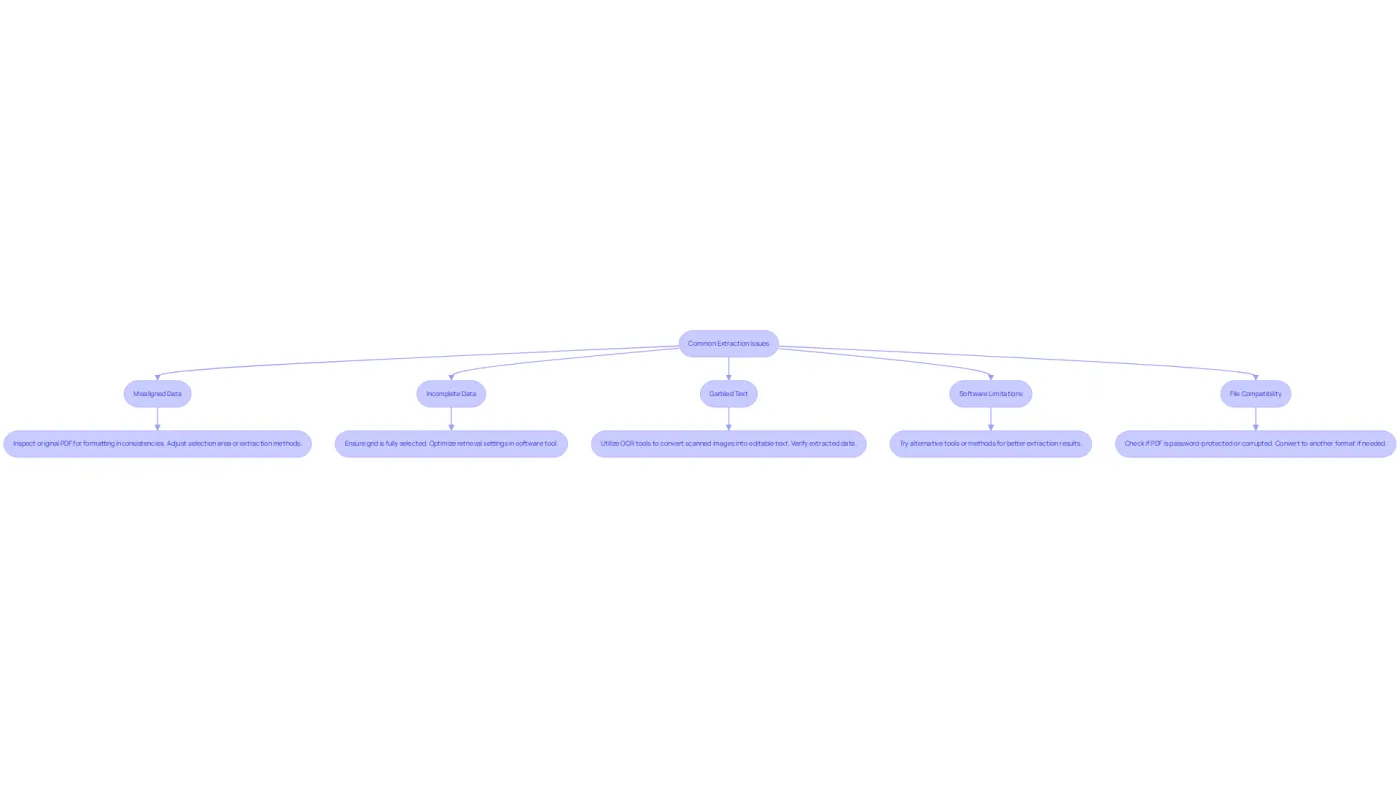 Each box represents a common issue you might face when extracting tables from PDFs. Follow the arrows to see the suggested solutions for each problem. The flowchart helps you navigate through the troubleshooting process step-by-step. Each box represents a common issue you might face when extracting tables from PDFs. Follow the arrows to see the suggested solutions for each problem. The flowchart helps you navigate through the troubleshooting process step-by-step.