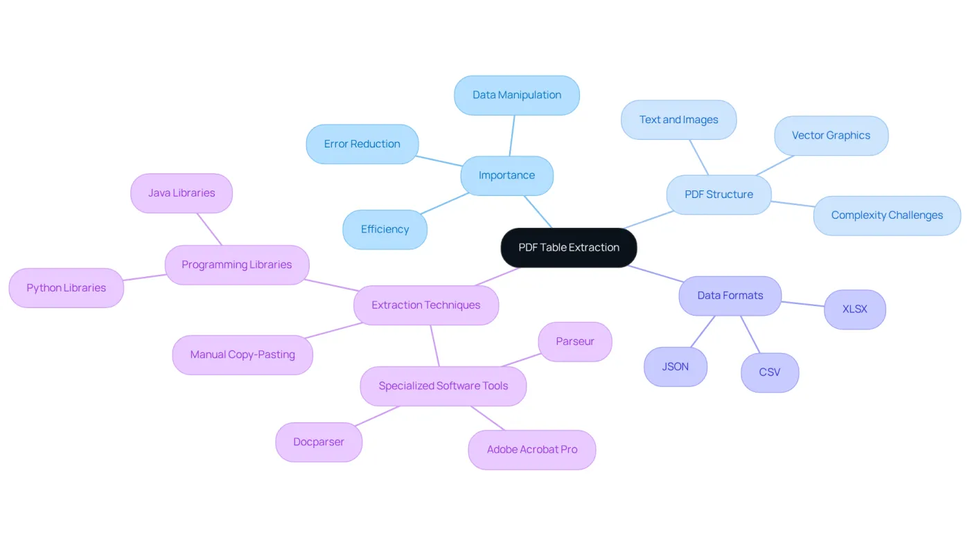 The center node represents the main topic of PDF table extraction. Each branch shows a key area related to this topic, and the sub-branches provide specific methods or concepts within those areas. Follow the branches to explore how everything connects! The center node represents the main topic of PDF table extraction. Each branch shows a key area related to this topic, and the sub-branches provide specific methods or concepts within those areas. Follow the branches to explore how everything connects!