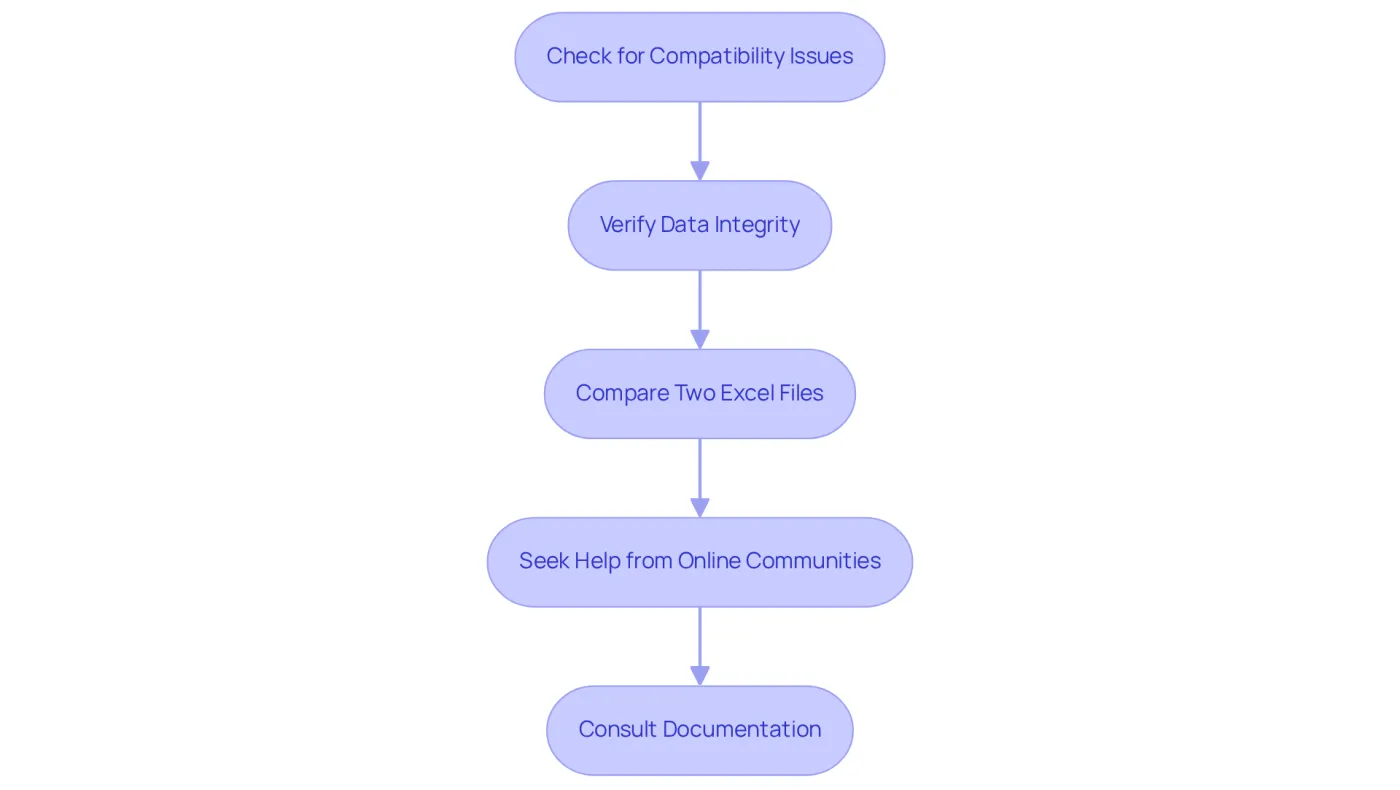Each box represents a step in the troubleshooting process. Follow the arrows to navigate through the steps, starting from checking compatibility to seeking help if needed.