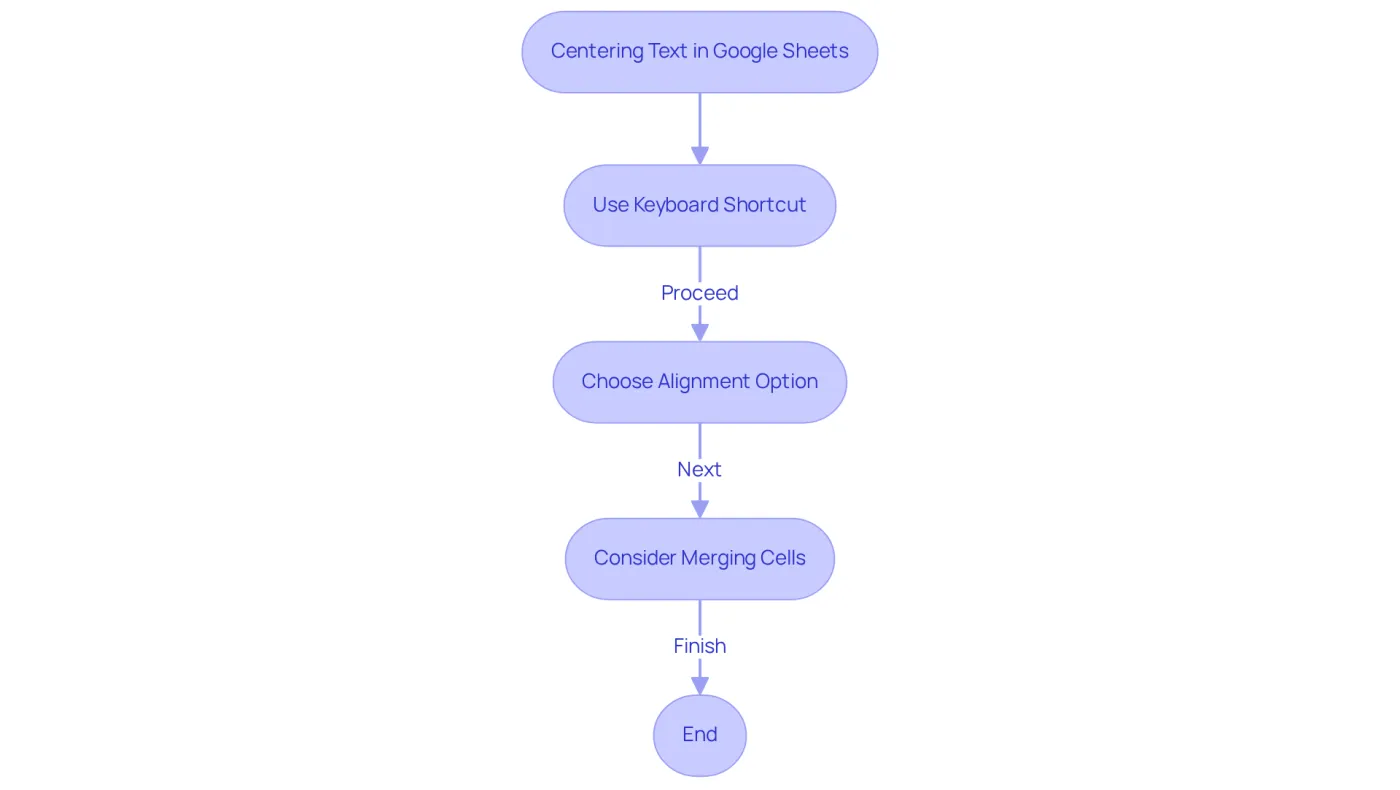 Follow the arrows to see how to center text effectively. Each box represents a step in the process, and the considerations help you avoid common pitfalls. Follow the arrows to see how to center text effectively. Each box represents a step in the process, and the considerations help you avoid common pitfalls.