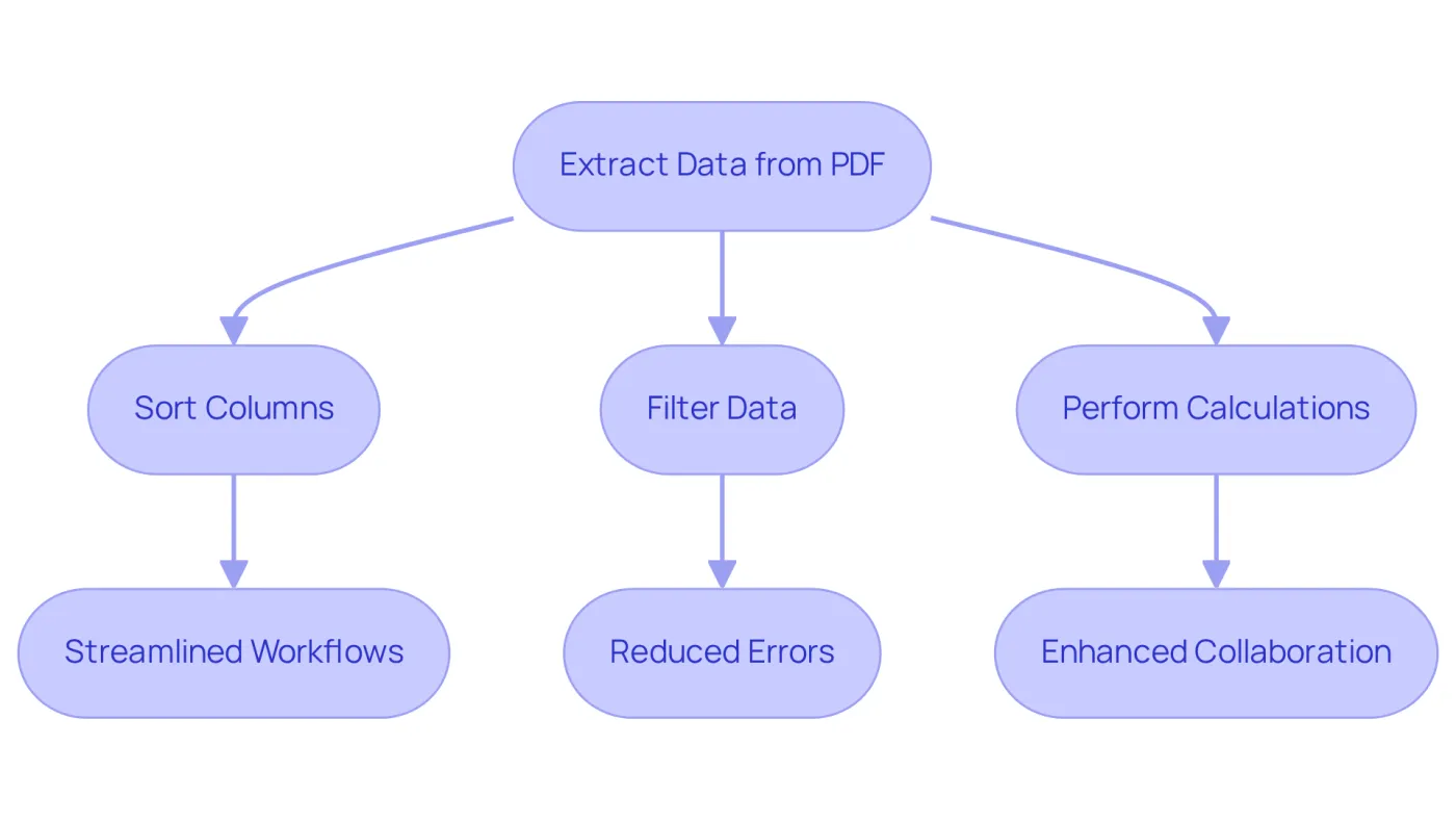 Follow the arrows to see how extracting data leads to various actions and their benefits. Each step shows how professionals can improve their data handling and analysis. Follow the arrows to see how extracting data leads to various actions and their benefits. Each step shows how professionals can improve their data handling and analysis.