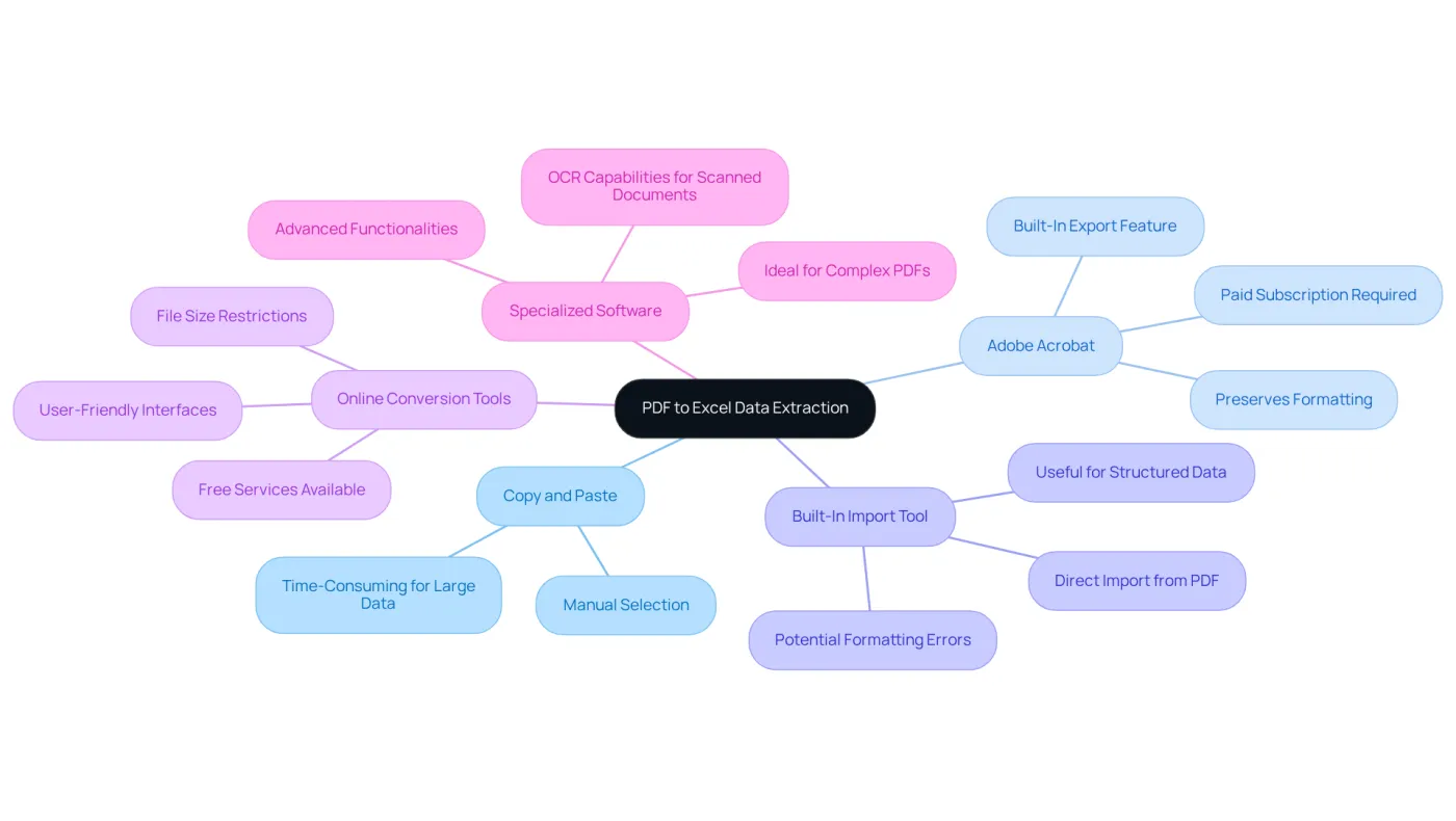 The central node represents the main topic, and each branch shows a different method for extracting data. Explore each method to see its unique features and benefits. The central node represents the main topic, and each branch shows a different method for extracting data. Explore each method to see its unique features and benefits.