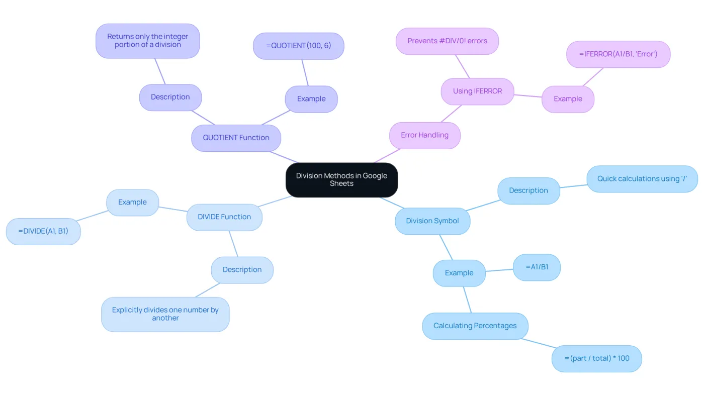 The central node represents the overall topic of division methods. Each branch shows a specific method, with further details and examples to help you understand how to use them effectively. The central node represents the overall topic of division methods. Each branch shows a specific method, with further details and examples to help you understand how to use them effectively.