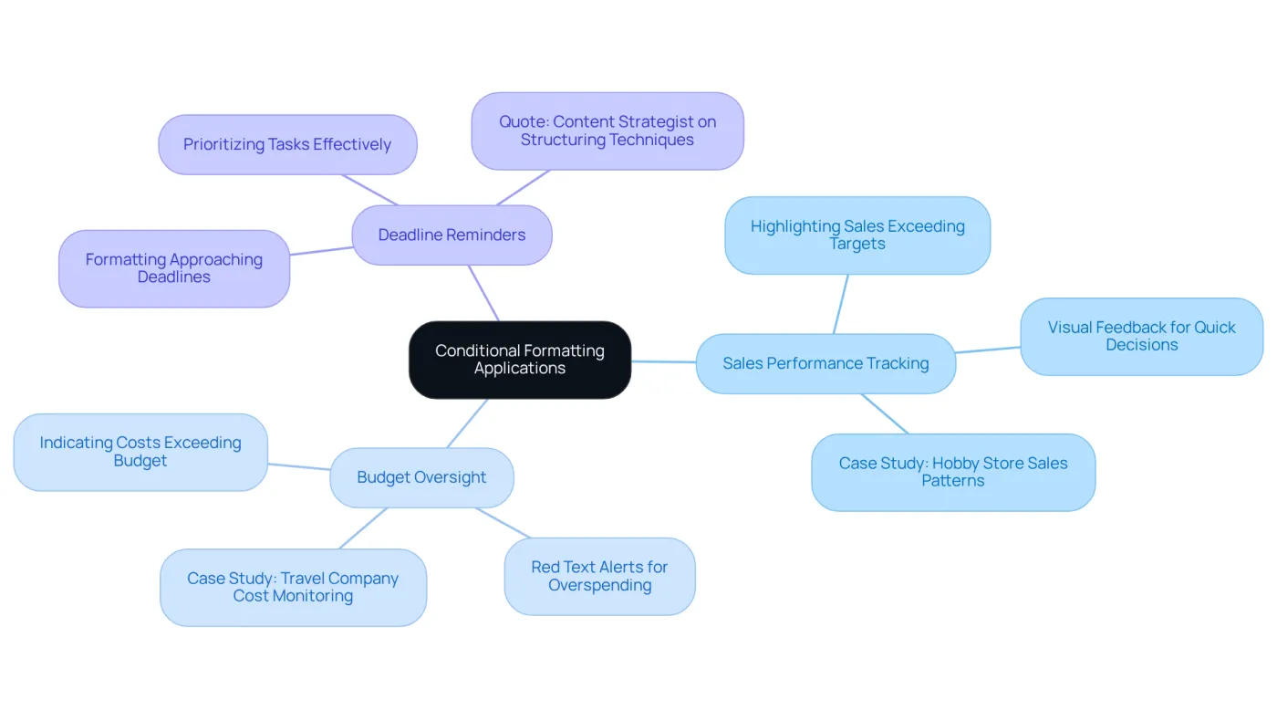 The central node represents the main topic, while the branches show different applications of conditional formatting. Each sub-branch provides details on how these techniques can improve data visibility and decision-making.