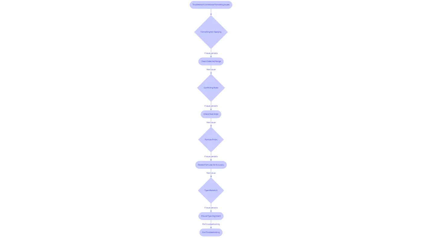 Follow the arrows to identify common issues with conditional formatting and see the steps to resolve them. Each box represents a specific problem, and the sub-points provide actionable solutions.