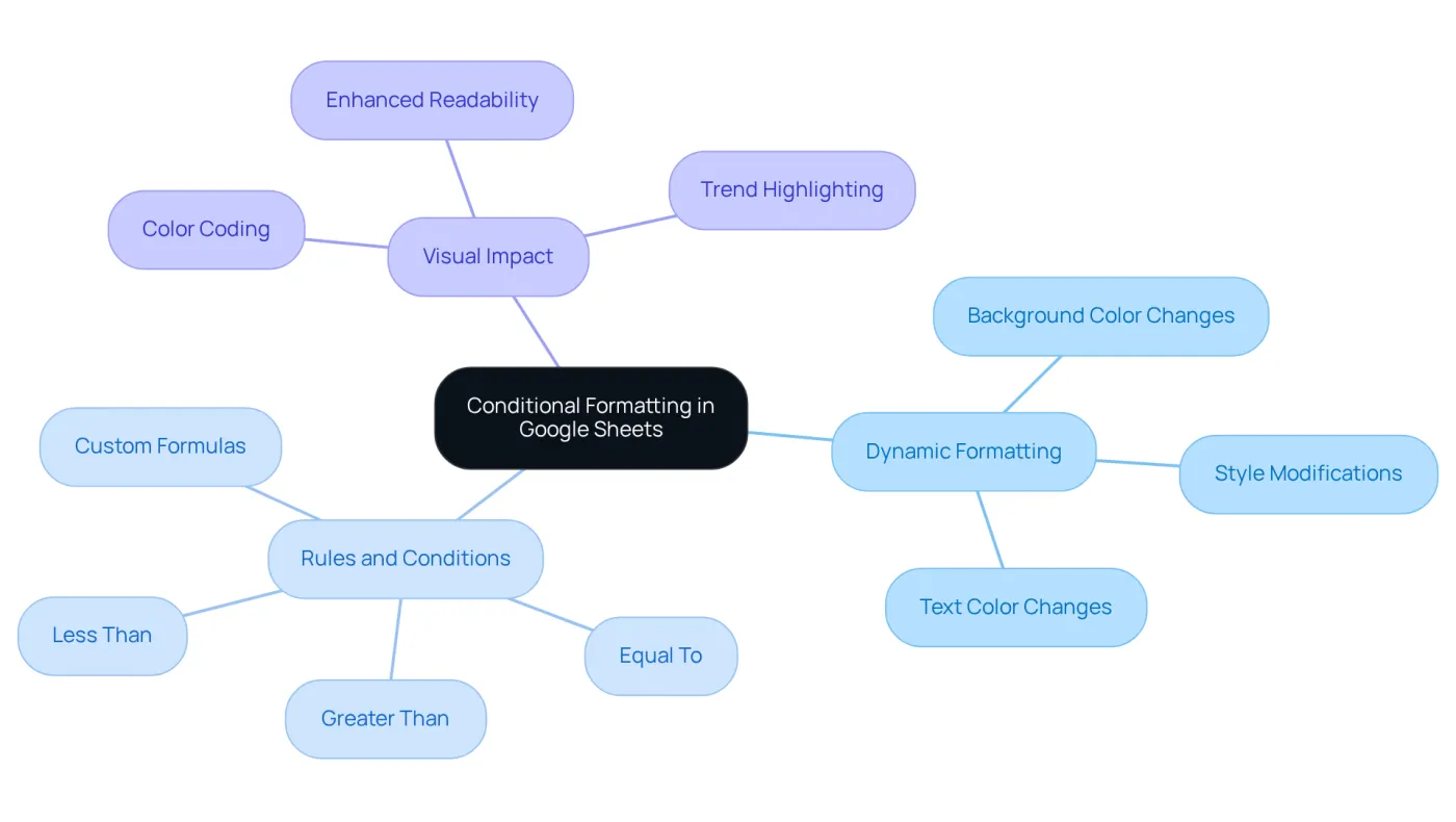 The center represents the main topic, and the branches show key aspects of conditional formatting. Each color-coded branch helps you quickly identify different areas of focus related to the main concept.