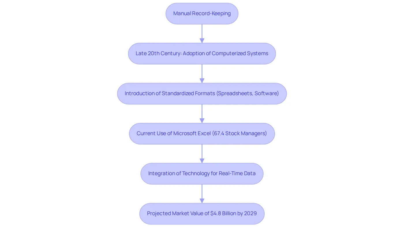 Follow the arrows to see how stock management has evolved over time, from manual methods to advanced technology, highlighting key milestones and current trends.