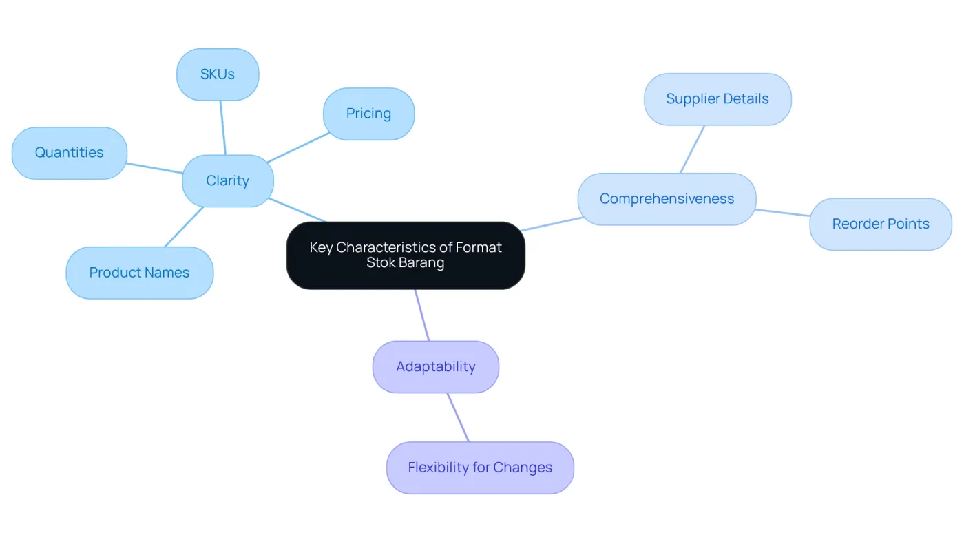 The central node represents the main topic, while the branches show the key characteristics. Each sub-branch provides specific details that illustrate why these characteristics are important for effective inventory management.