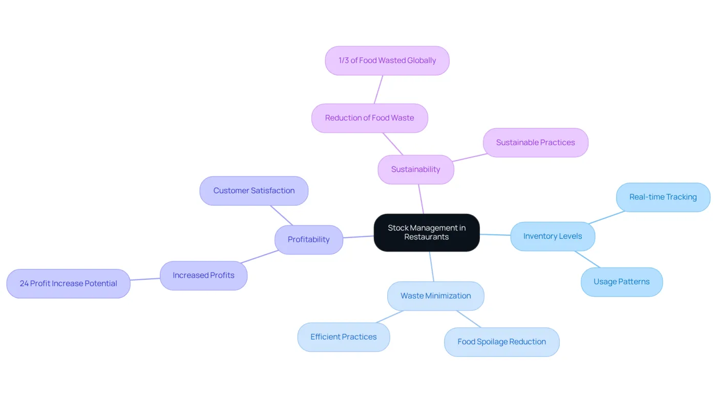 The central idea is stock management, with branches showing how it affects inventory, waste, profits, and sustainability. Each branch highlights specific benefits and practices that contribute to a successful restaurant operation.