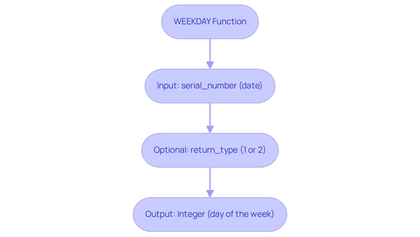 This flowchart shows how to use the WEEKDAY function. Start with the function, then input the date and choose how you want the days numbered. The final output tells you which day of the week it is based on your inputs. This flowchart shows how to use the WEEKDAY function. Start with the function, then input the date and choose how you want the days numbered. The final output tells you which day of the week it is based on your inputs.