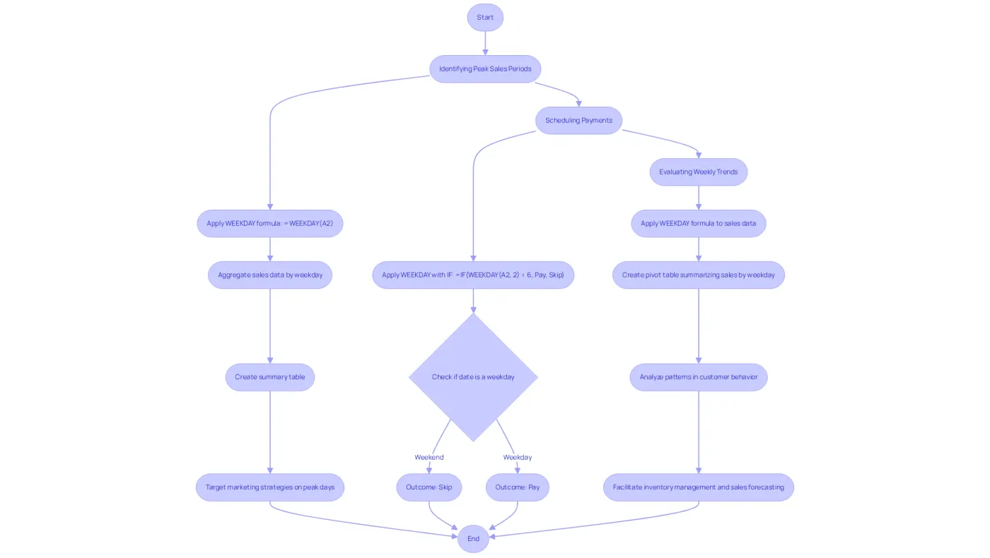 Each branch of the flowchart shows a different way to use the WEEKDAY function in finance. Follow the arrows to see how each example progresses from the formula to the final outcome. Each branch of the flowchart shows a different way to use the WEEKDAY function in finance. Follow the arrows to see how each example progresses from the formula to the final outcome.