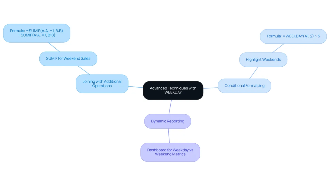 The central node represents the main topic, while the branches show different techniques. Each technique has its own details, helping you understand how to apply the WEEKDAY function in various ways. The central node represents the main topic, while the branches show different techniques. Each technique has its own details, helping you understand how to apply the WEEKDAY function in various ways.