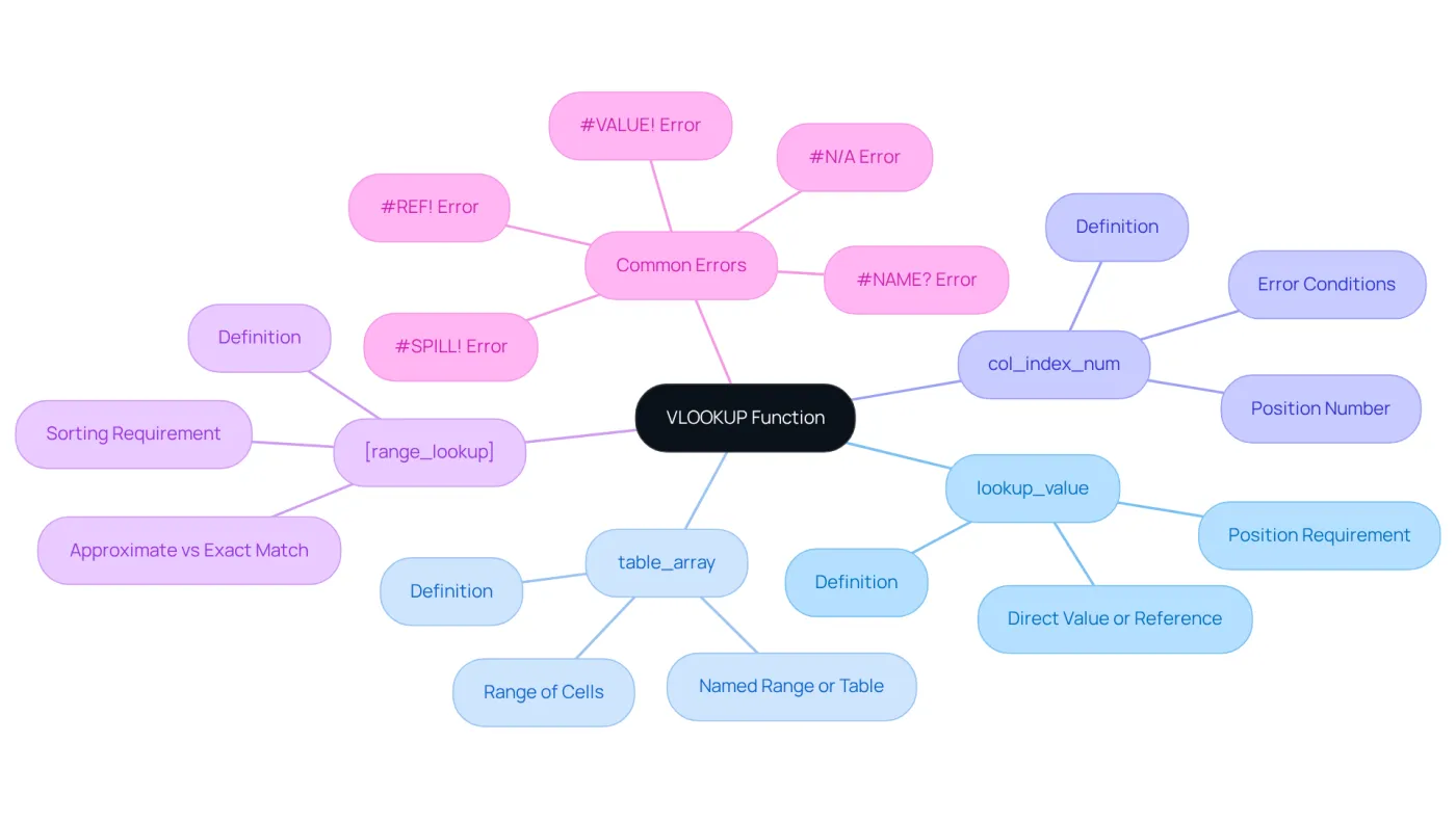 The center represents the VLOOKUP function, and each branch shows a key component. Follow the branches to learn about each part's role and how they work together. The center represents the VLOOKUP function, and each branch shows a key component. Follow the branches to learn about each part's role and how they work together.
