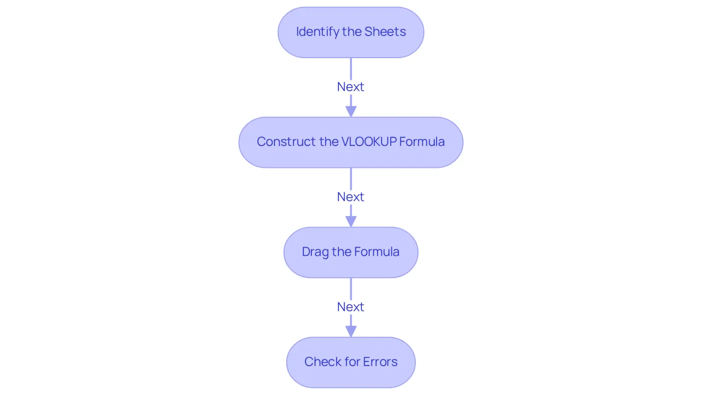 Follow the arrows from one step to the next to learn how to use VLOOKUP effectively. Each box shows what you need to do at that stage, helping you avoid mistakes and streamline your data analysis. Follow the arrows from one step to the next to learn how to use VLOOKUP effectively. Each box shows what you need to do at that stage, helping you avoid mistakes and streamline your data analysis.